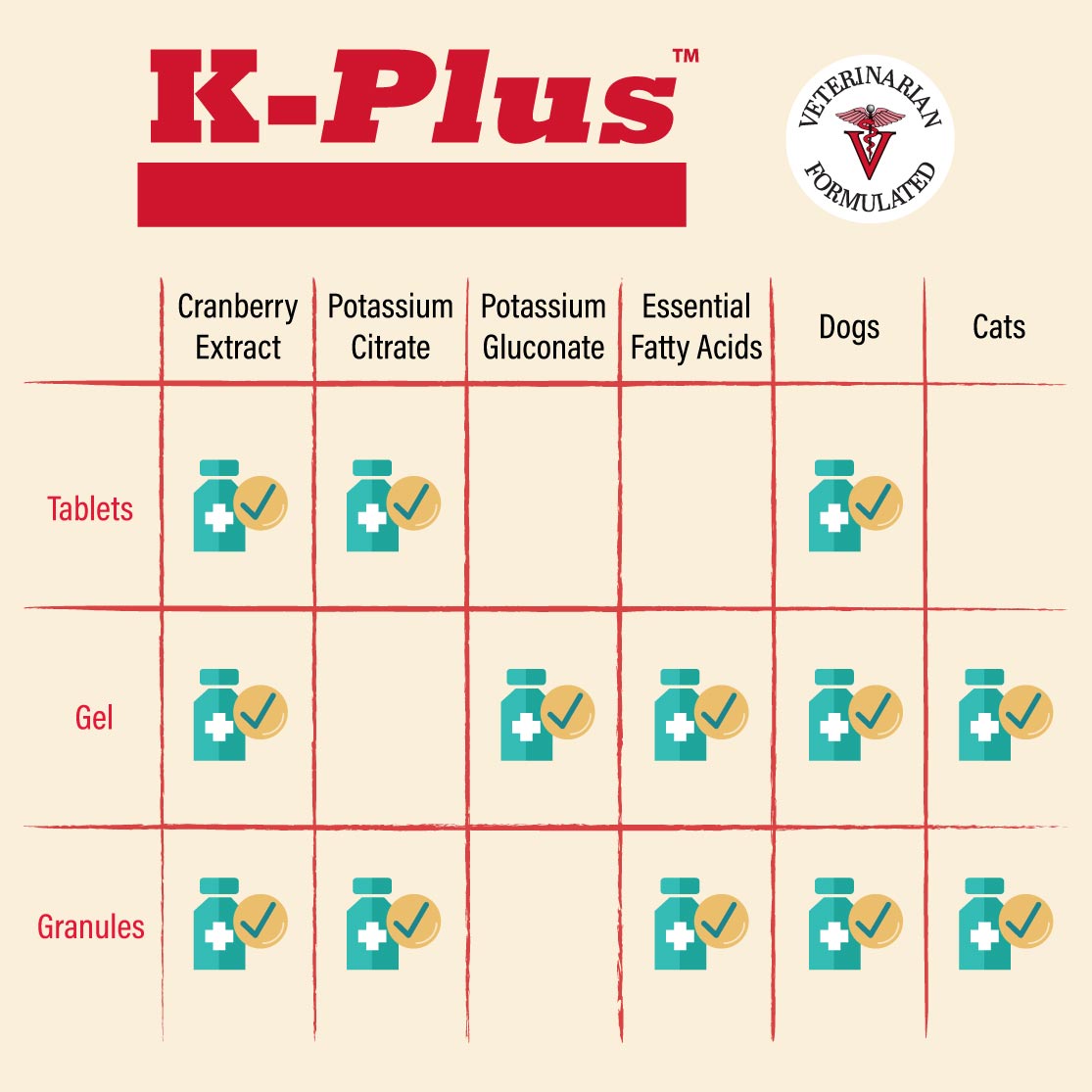 K-Plus Tablets, Gel, and Granules table.